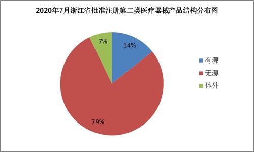 浙江药监7月批准84个第二类医疗器械产品注册，市场准入与销售迎来新机遇