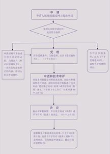 西安办理第二类医疗器械产品注册证及销售企业申请条件详解